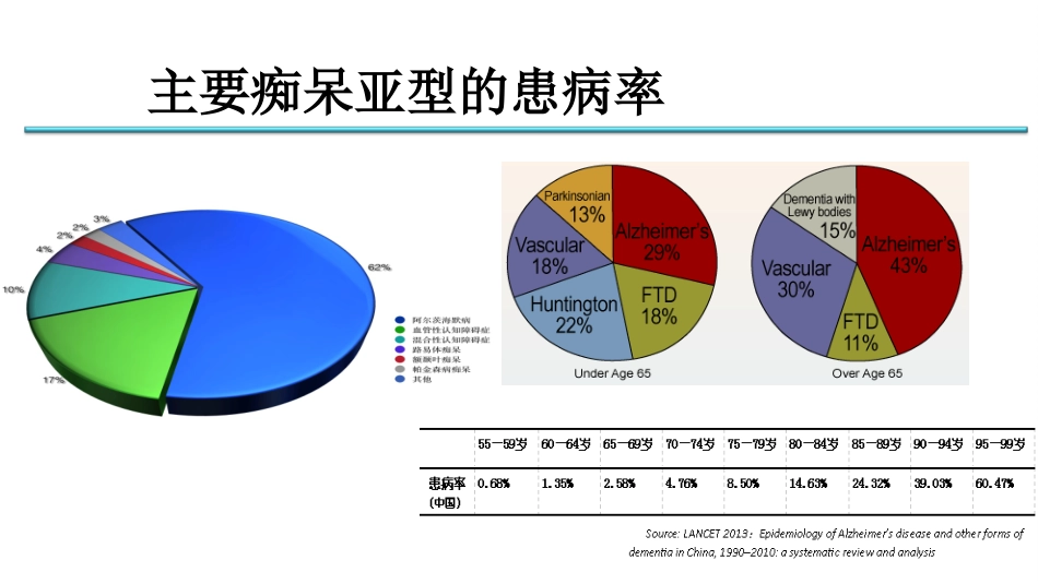 AD早期识别及诊治_第3页