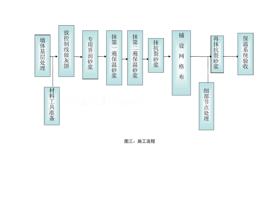 无机保温砂浆抹灰技术交底_第3页