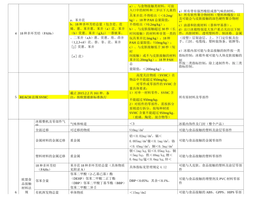 有害物质管控清单_第2页