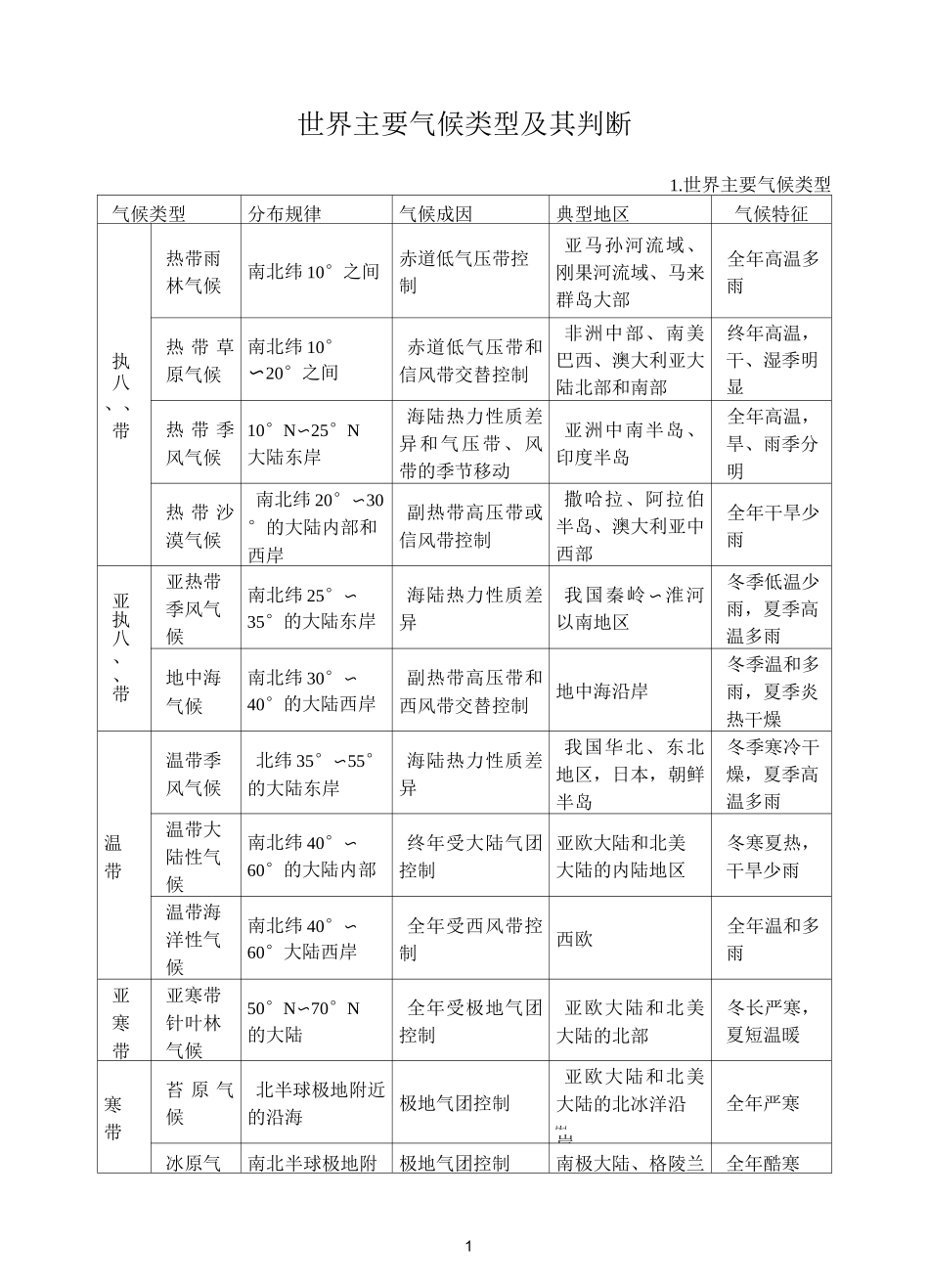 (完整版)世界主要气候类型及其判断_第1页