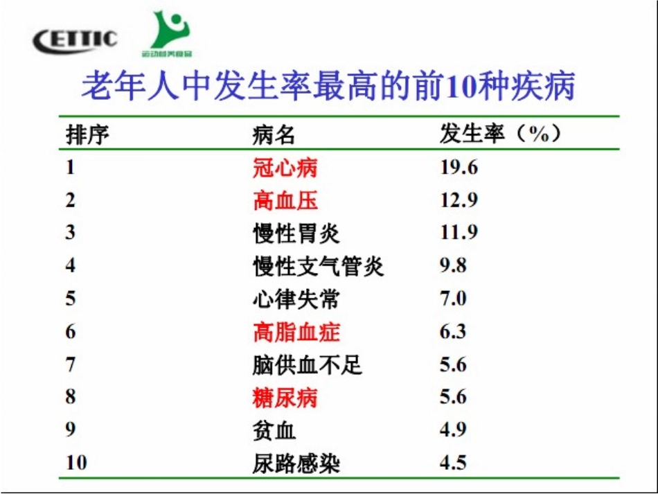 慢性病人群的运动营养_第2页