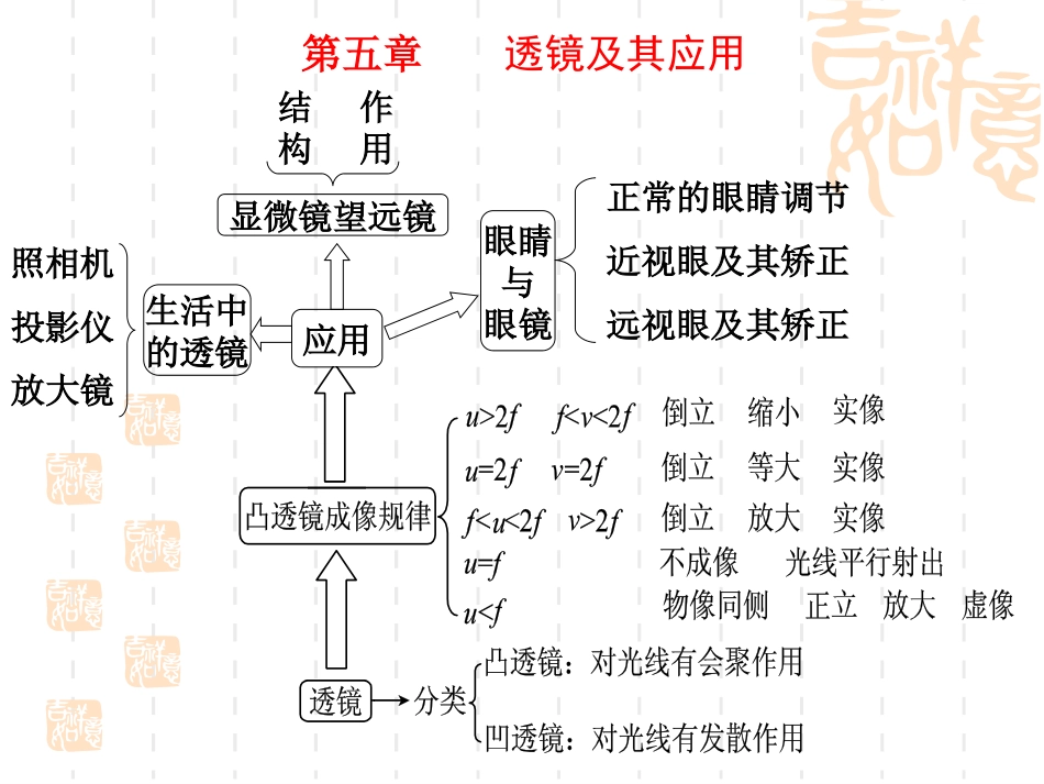 人教版八年级物理第五章透镜及其应用复习_第2页