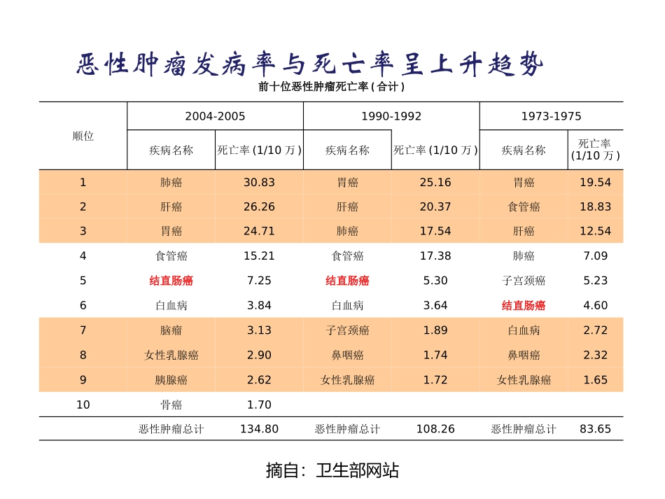 大肠癌MDT诊疗经验燕速1.1_第3页