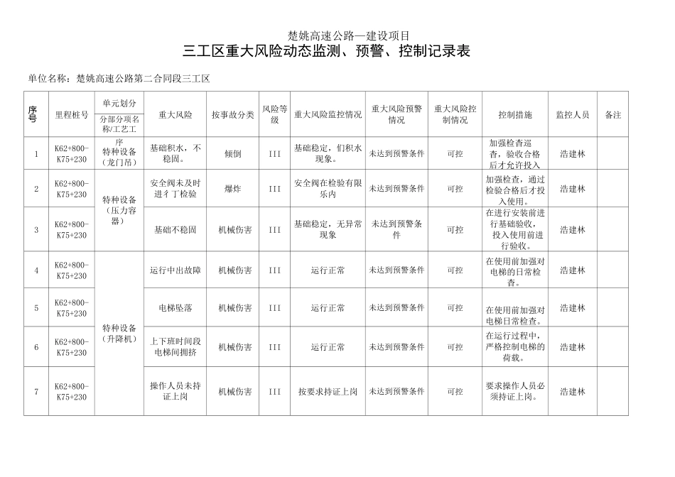 三工区重大风险动态监测、预警、控制 记录表_第1页