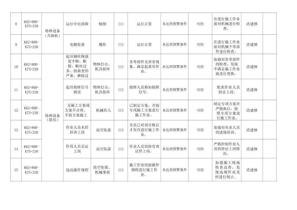 三工区重大风险动态监测、预警、控制 记录表_第2页