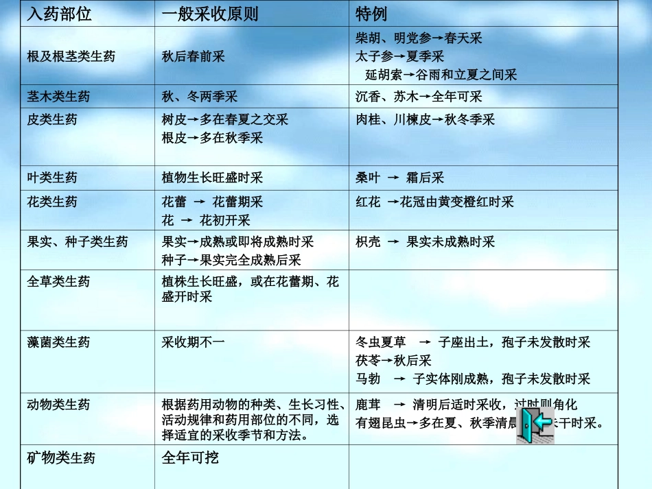 根及根茎类(专科)zhao2011.11_第1页