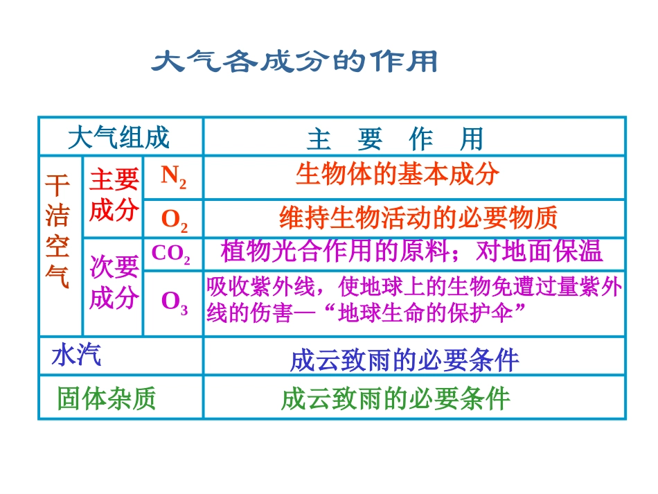 《大气环境》ppt_第2页