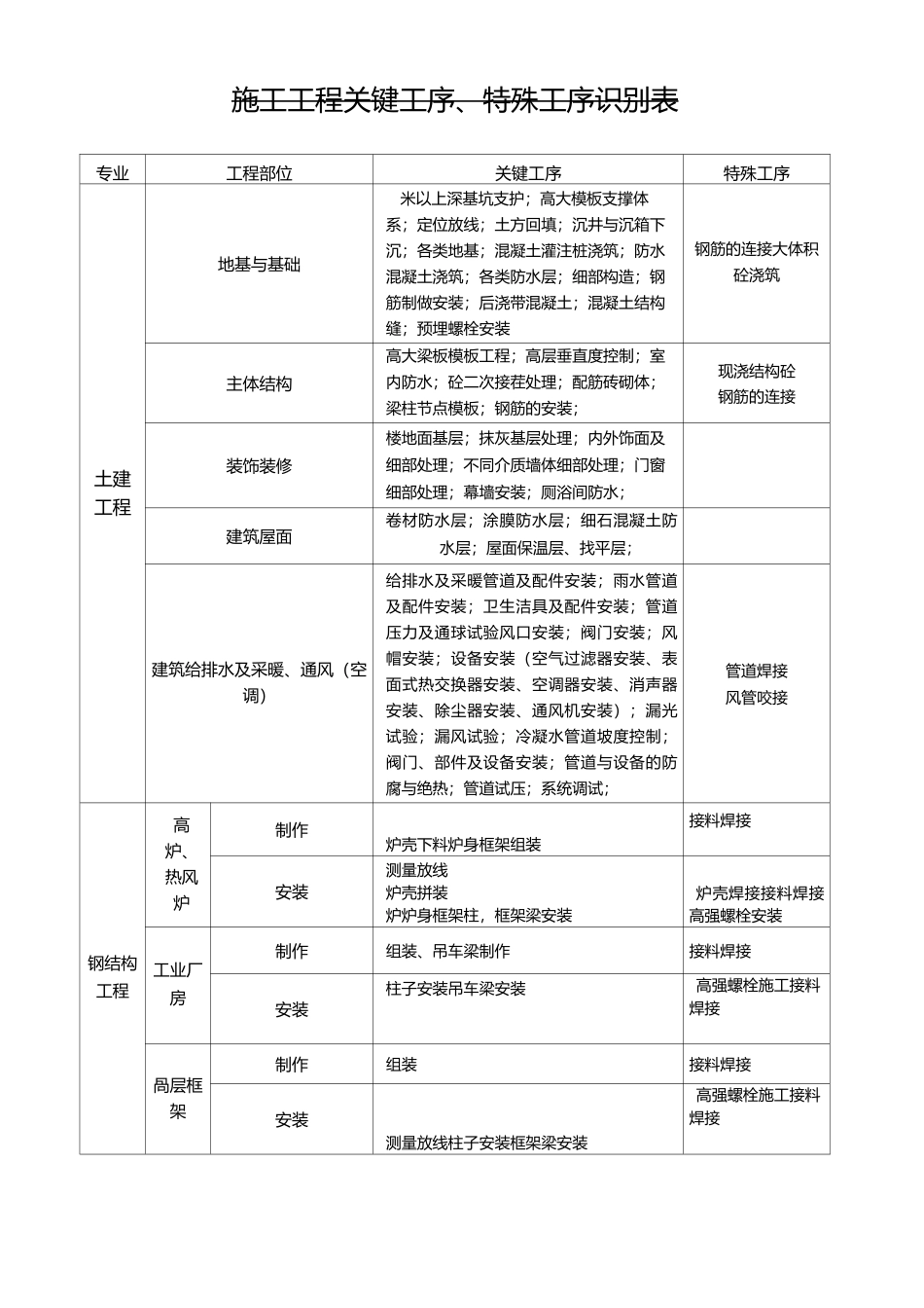 关键工序、特殊工序识别_第1页
