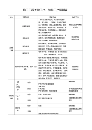 关键工序、特殊工序识别