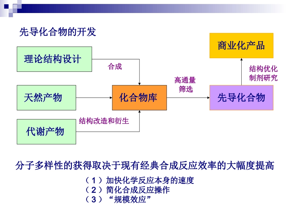 现代合成技术在农药研发中的应用---华东理工大学彭延庆_第3页