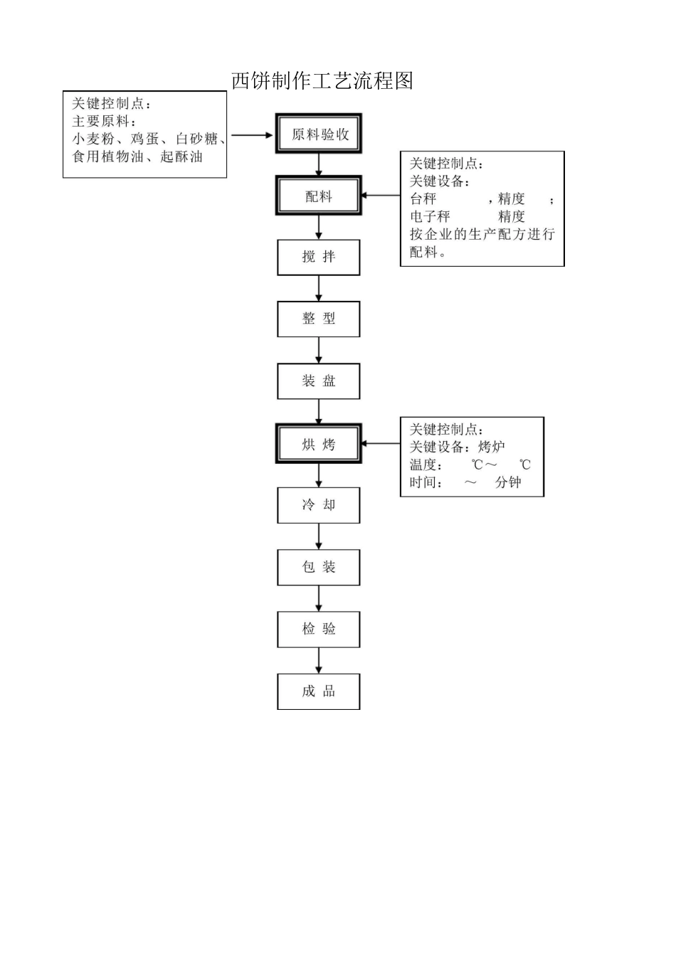 食品工艺流程_第2页