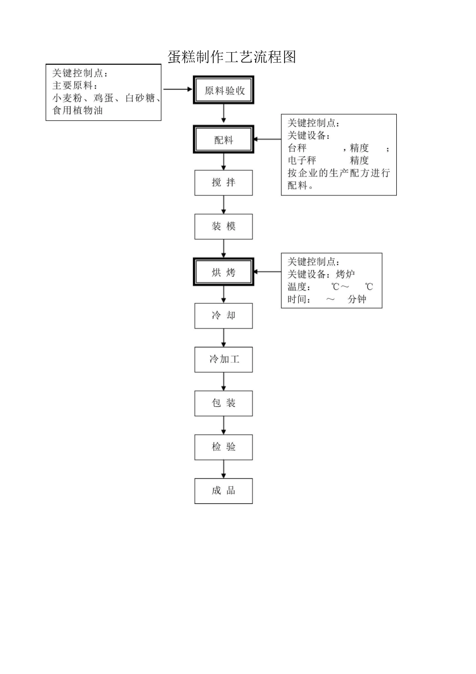 食品工艺流程_第3页
