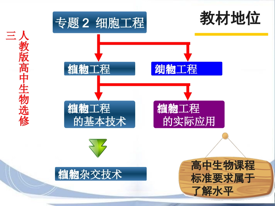 植物体细胞杂交技术_第3页