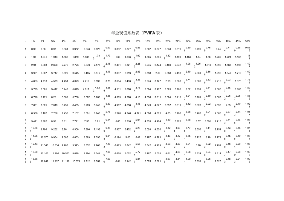 年金现值系数表和年金终值系数打印版_第1页