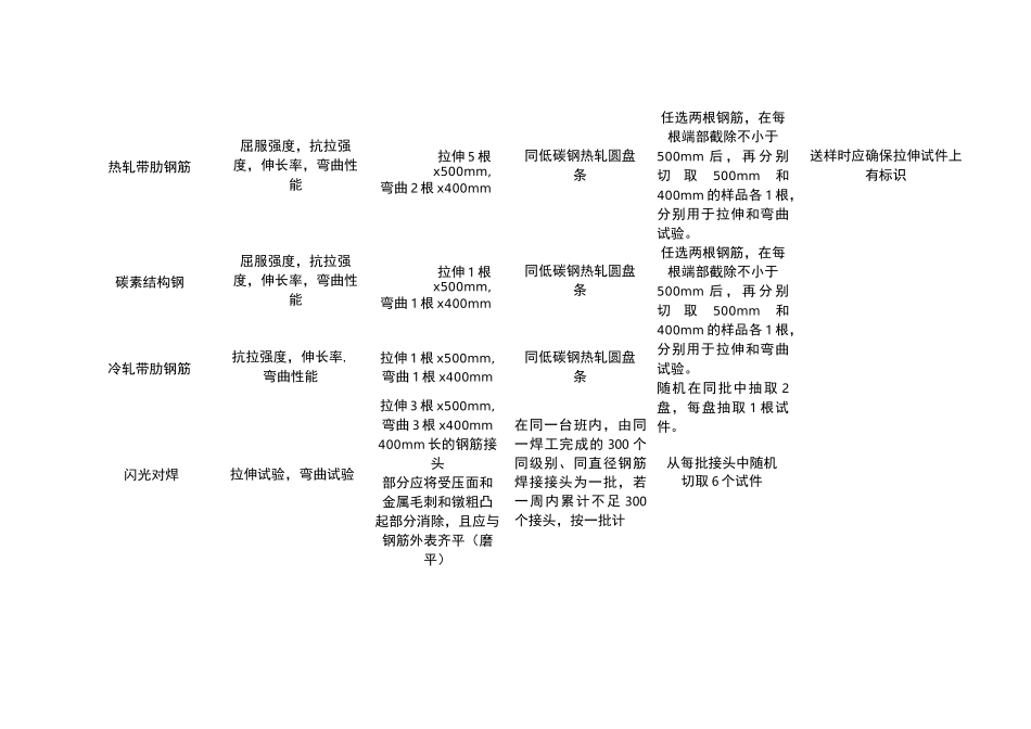 建筑工程检测取样数量及方法_第2页
