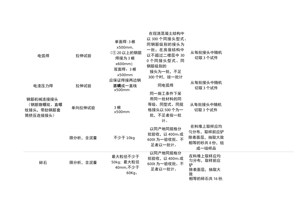 建筑工程检测取样数量及方法_第3页