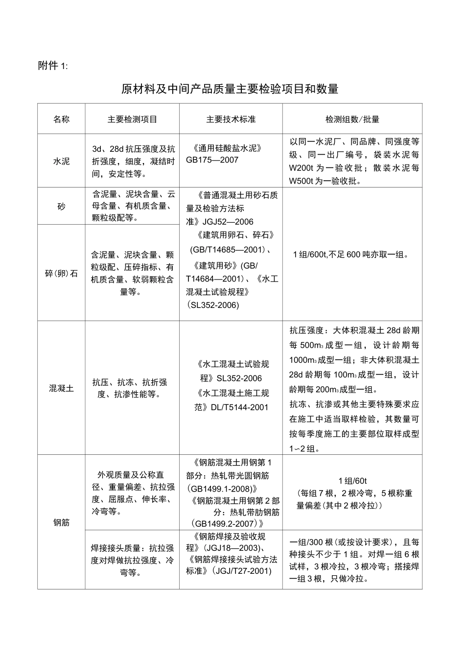 水利工程检测与抽检频率_第1页