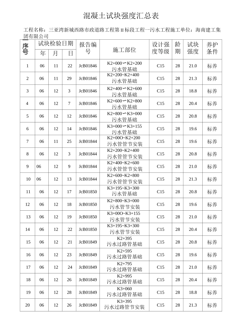 混凝土试块强度汇总表._第1页