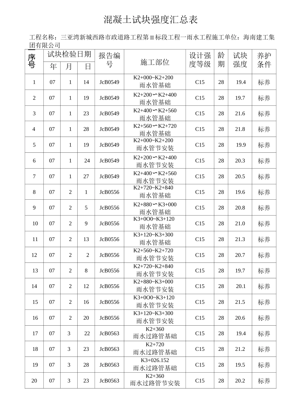 混凝土试块强度汇总表._第3页