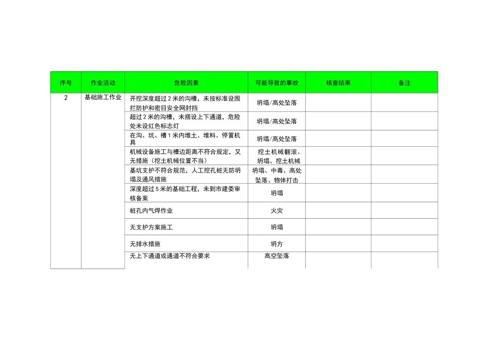 建筑工程危险源识别清单_第2页