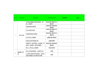 建筑工程危险源识别清单