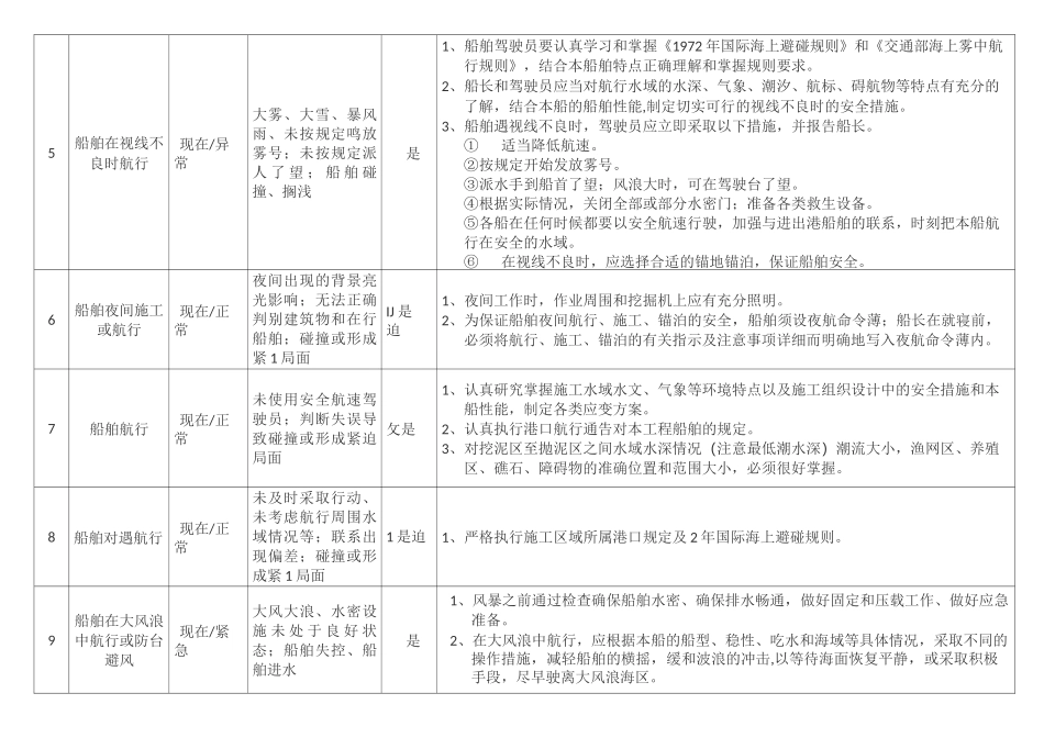 船舶作业现场危险源辨识及防范措施_第2页