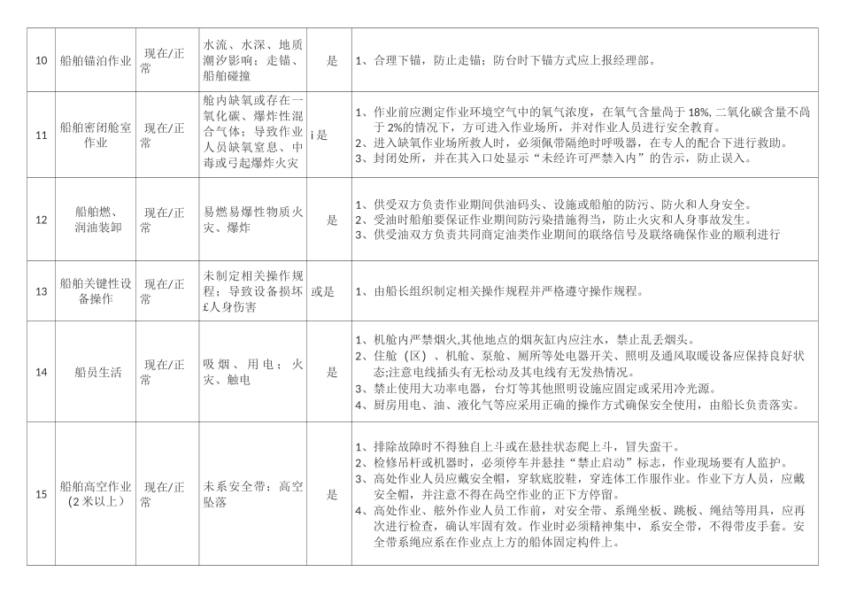船舶作业现场危险源辨识及防范措施_第3页