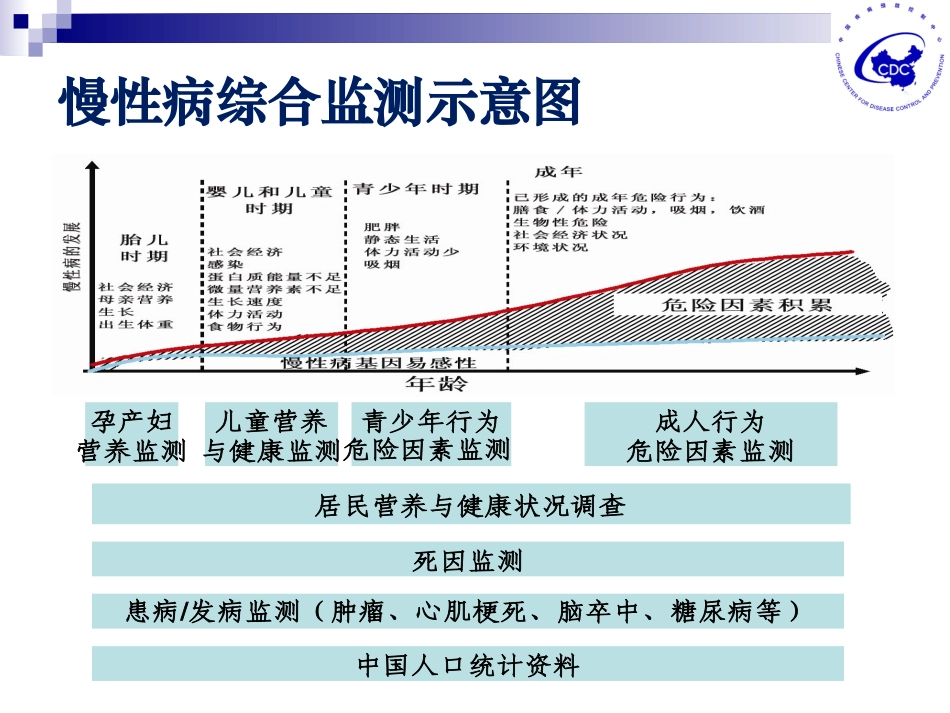 慢性病的监测与防控_第3页