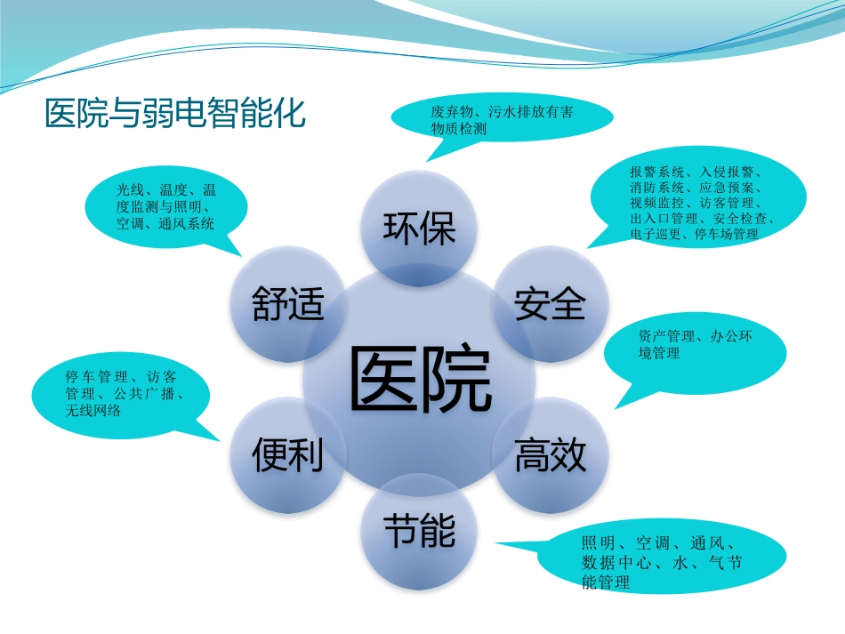 现代化医院弱电智能化系统介绍--_第3页