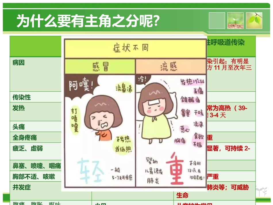 流感的合理用药_第3页