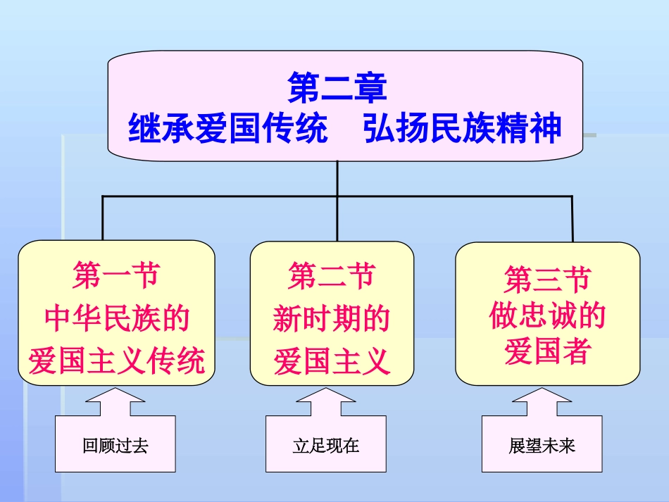 思修第二章二继承爱国传统弘扬民族精神详解_第2页