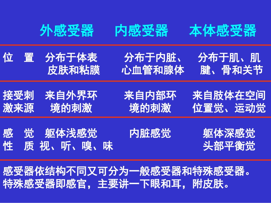 第八章感觉器_第3页