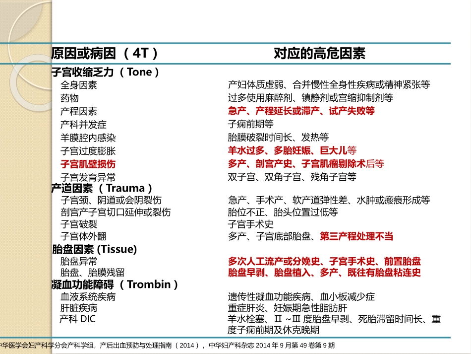 产后出血常用救治方法及相关病例分享_第3页