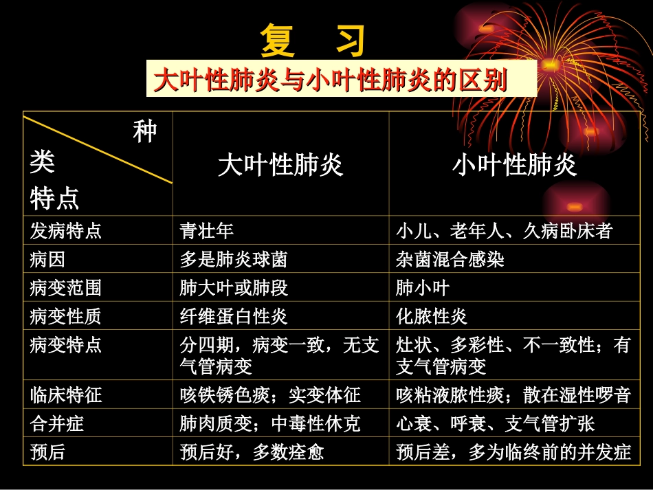 大叶性肺炎与小叶性肺炎的区别_第1页