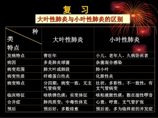 大叶性肺炎与小叶性肺炎的区别