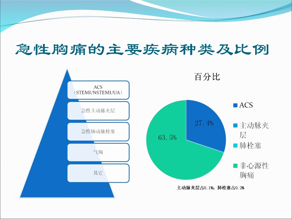 急性胸痛快速诊疗--区域协同救治体系_第3页