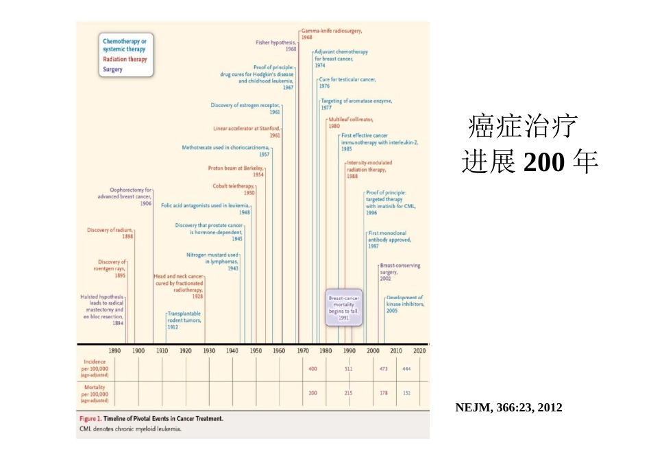 20140413+放疗病人的营养状况及营养支持_第3页