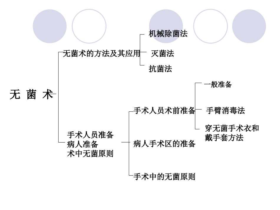 无菌术2.ppt_第2页