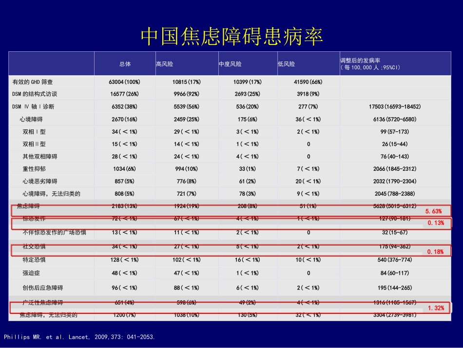 焦虑障碍的治疗李淑英主任_第2页