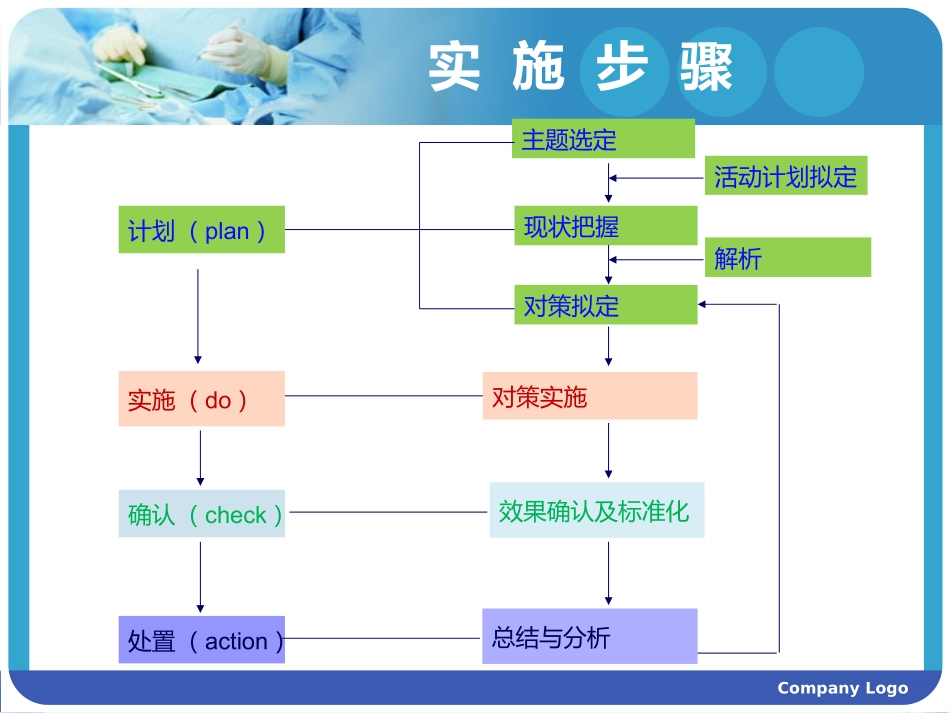 PDCA提高首台手术按时开台率_第3页