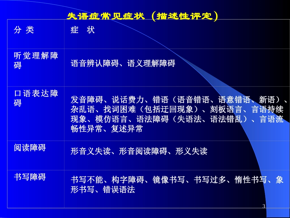 失语症分类和评定_第3页