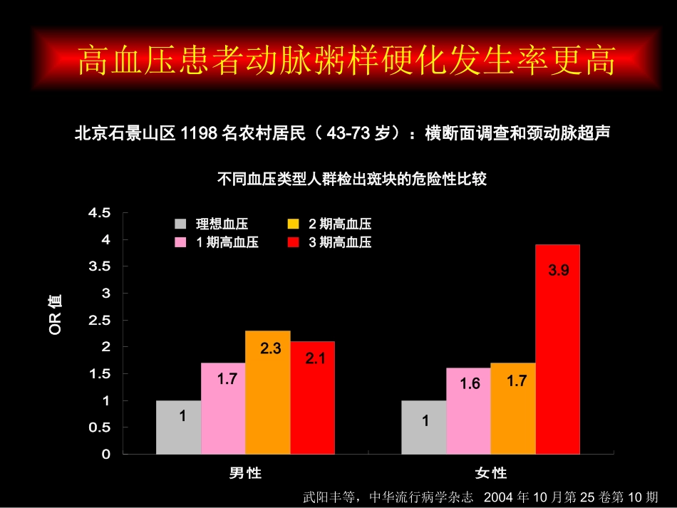 高血压与动脉粥样硬化 张运_第3页