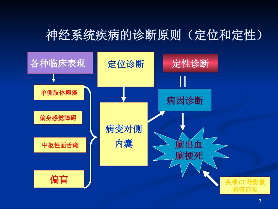 CNS定位1_第3页