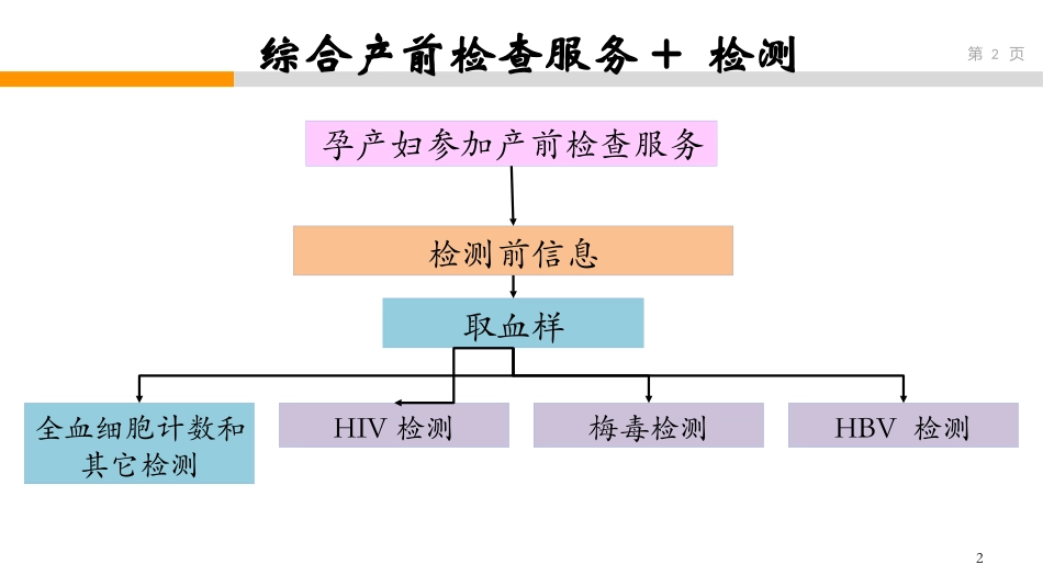 乙肝、HIV、梅毒检测技术2016.9.13_第2页