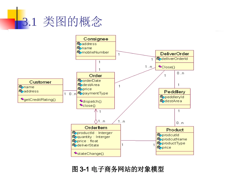 第三章 UML类图_第3页