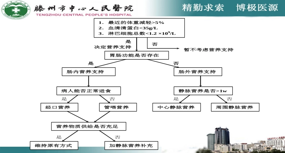 危重患者的营养支持(新)_第3页