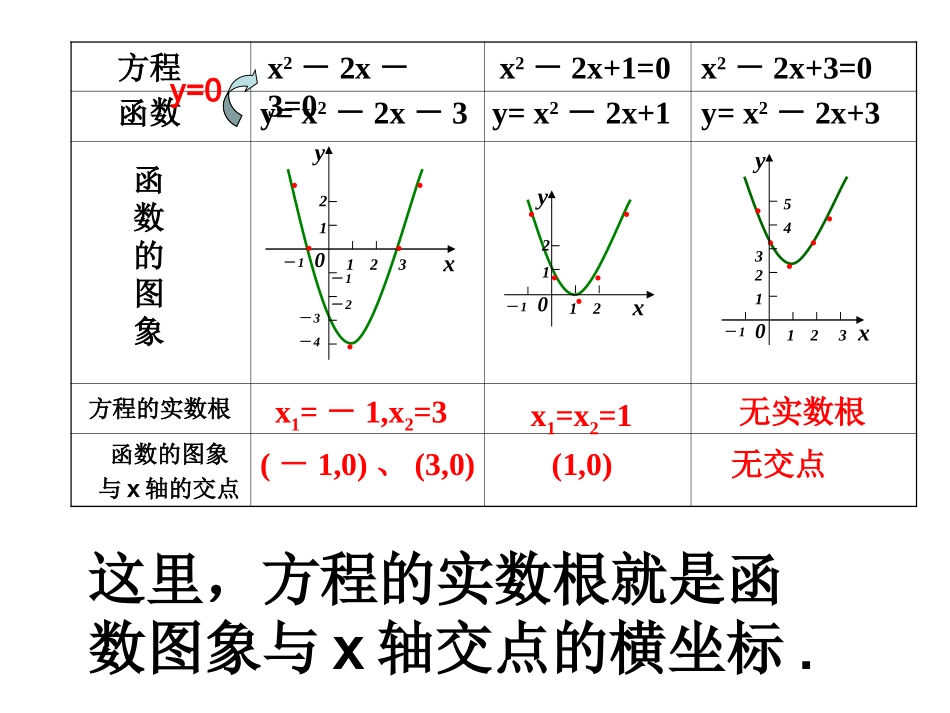 区级公开课_311方程的根与函数的零点_第3页