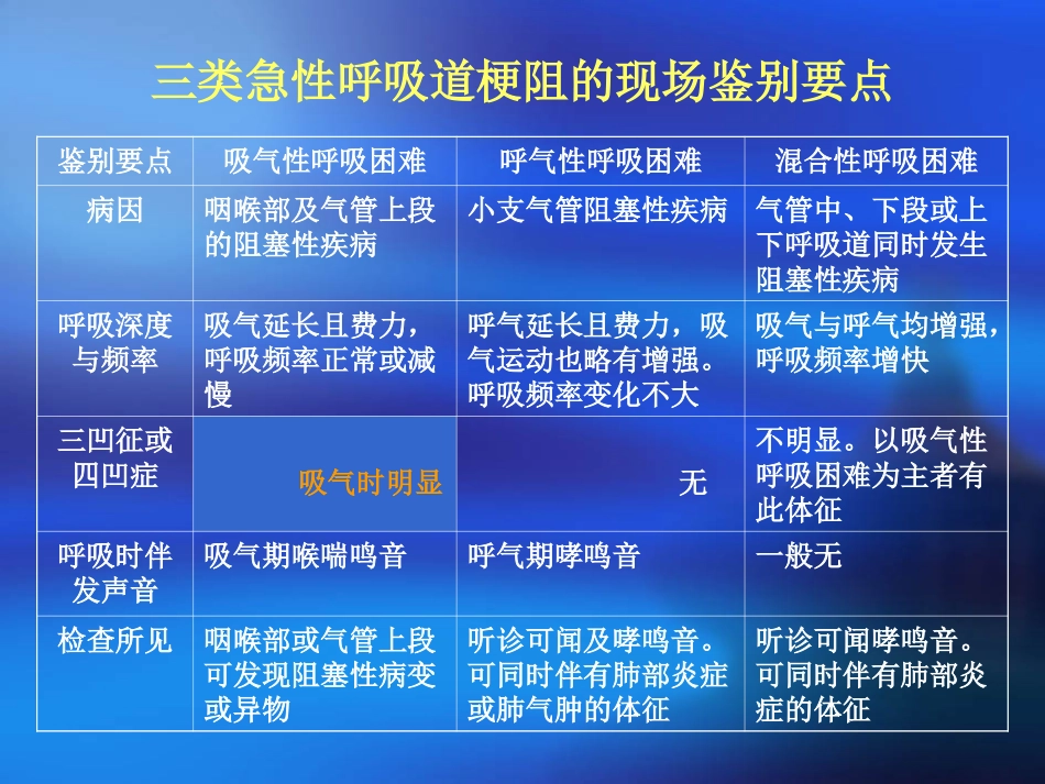 急性呼吸道梗阻的急救_第3页