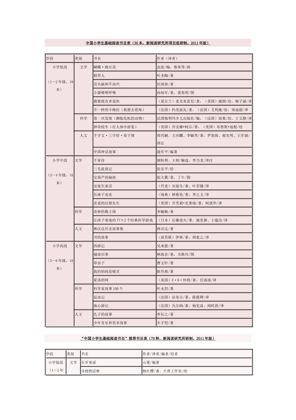 中国小学生基础阅读书目表_第1页