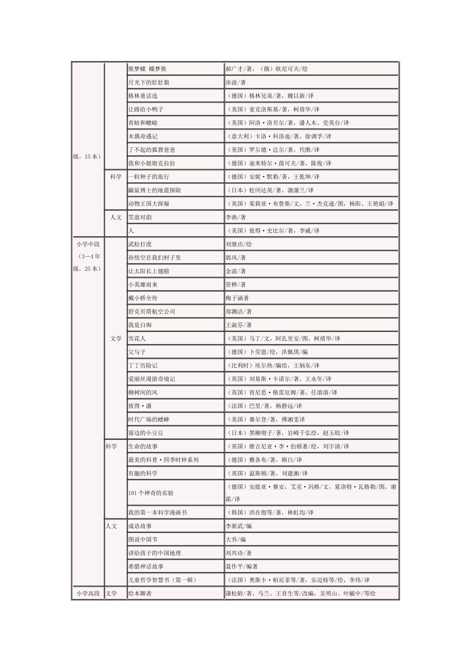 中国小学生基础阅读书目表_第2页